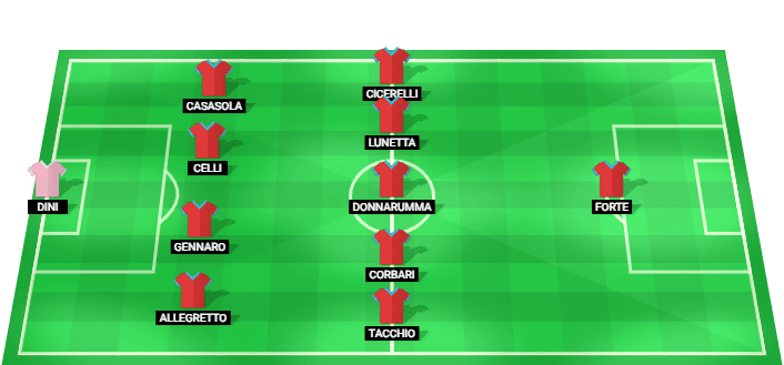 Formación probable del Catania frente a Parma en la Coppa Italia