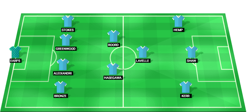 Formación probable del Manchester City W frente a Bayern Munich W en la Liga de Campeonas Femenina